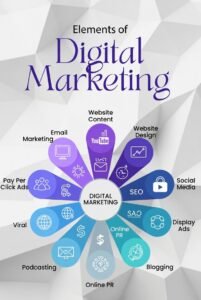discover the key elements of digital marketing…